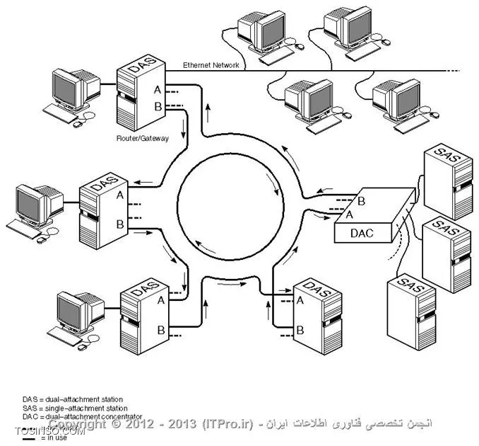 Fiber Distributed Data Interface