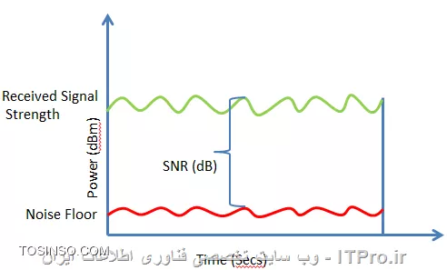 SNR