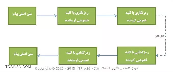  امضاء و رمزنگاری کل پیام به روش کلید عمومی