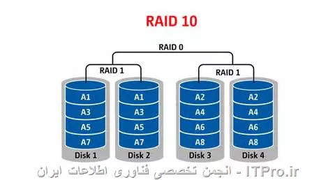 سلام دوست عزیز 

Rid 0+1 and 1+0 هر دو این Raid از قابلیت Striping و Mirroring استفاده میکنند.

در Raid 1+0 به طور مثال 4 تا هارد دارید که از لحاظ سرعت و فضا یکی هستند در این حالت Raid 1+0  چهار هارد را به دو گروه تقسیم میکند که میشود 2 گروه 2 تایی که برای هر گروه قابلیت Mirroring صورت میگیرد. و هر اطلاعاتی بخواهد Write شود بر اساس قابلیت Striping بین این دو گروه تقسیم میشود مثل شکل پایین که کاملا واضح میباشد.
در شکل پایین اگر هر دو هارد هم زمان از هر گروه خراب شود کل دیتا از بین میرود.

||http://network.tosinso.com/files/get/00e61a1e-3a03-4193-a31a-e8d121228039||

در Raid 0+1 که خود بنده علاقه ای زیادی به این Raid دارم و همیشه در سازمان ها استفاده میکنم 
مکانیزم روش بالای را دارد اما اطلاعات رو در هر دو گروه تقسیم میکند که اگر زمانی یک گروه هم از مدار کاری خارج شود بازم اطلاعات باقی میماند.
||http://network.tosinso.com/files/get/a1455a0a-e5e9-4ac1-8bf4-9017ac396bfe||

تفاوت دو Raid مورد نظر طبق شکل 

||http://network.tosinso.com/files/get/c65a5c53-21d3-44af-8355-cbc721f87bf4||


