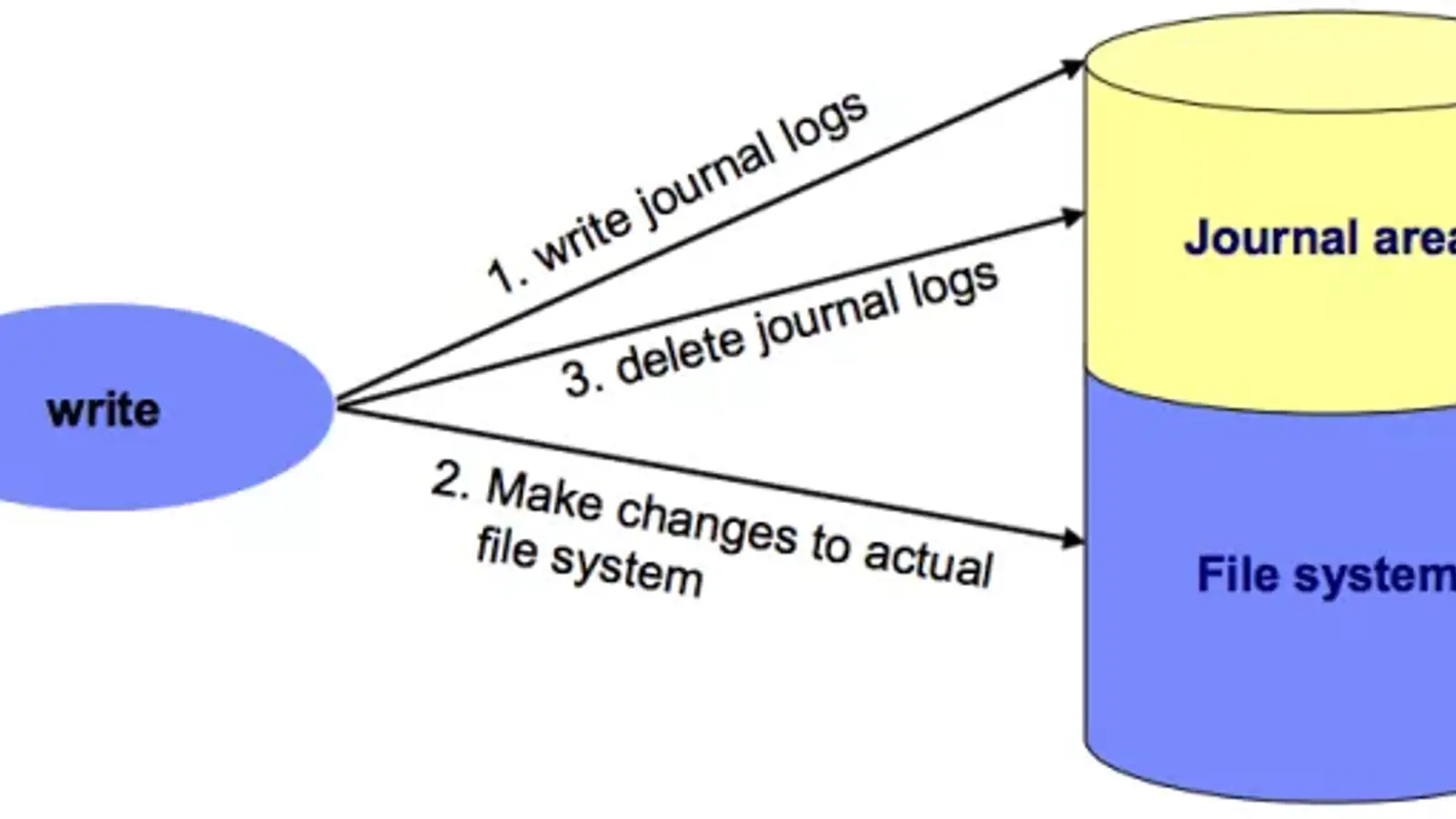 ژورنالینگ ( Journaling ) چیست؟ بررسی مفهوم Journaling فایل سیستم