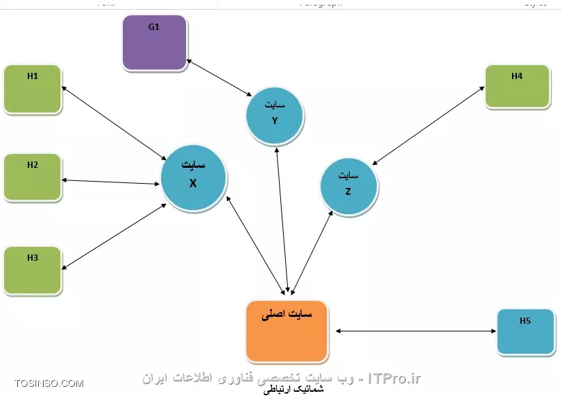 سلام به دوستان طراح وب.در اداره از من خواستند که یک سری ارتباطات اون ها رو به صورت شکیل با Power Point به صورت اسلاید ایجاد کنم.من هم جوگیر شدم و گفتم چرا اسلاید و من طراحی وب بلدم و قدیما کارکردم و یه چیز شیک درست میکنم.اونها میخوان ارتباطات یه سری سایت و شعبه رو روی نقشه نشون بدن.من اول خواستم از Arc GIS for Web استفاده کنم.ولی دیدم چون GIS کار نکردم و کار با نقشه در وب برام سخته تصمیم گرفتم همین طوری ساده باشه ولی کمی Interactive باشه و کمی صفحه پویا و متحرک باشه.شکل یک دیاگرام از نقاطی که اونها به من دادند که درست کنم ، اینه : 
||http://tosinso.com/files/get/01080922-e3c0-4fcd-8a70-81e640654e2b||

من هم به کمک HTML و CSS و کتابخانه jQuery فقط یک سایت از اون دیاگرام رو طراحی کردم.میخوام اگر کاربر بر روی اون سایت مخابراتی کلیک کنه ، بره به صفحه دیگه و محل جغرافیایی اون سایت رو روی نقشه نشون بده .سر سوزن ذوقی که داشتم روی طراحی یک نماد برای سایت مخابراتی (دکل مخابراتی)گذاشتم و کلی هم دردسر داشت.خواستم بدونم راه سریعتر و بهتری وجود نداره !؟ اصلاً راه رو درست رفتم !؟ باید باقی نقاط رو هم درست کنم و برای فلش ها هم یه فلش متحرکی چیزی |مثل این درست کنم !؟::https://carto.com/learn/guides/styling/animating-maps-with-point-data|
من کدهایی که برای این دکل مخابراتی زدم اینها هستند.این که سریعترین راه رو میخوام علت اینه که من کارهای برنامه نویسی رو بوسیدم گذاشتم کنار.و چون جوگیر شدم و همچنین دستور رییس کل واحدمون بود تصمیم گرفتم دوباره طراحی وب انجام بدم.وگرنه هیچ وقت سراغ طراحی وب نمیومدم.چون که معتقدم یا برنامه نویسی یا شبکه.نمیشه هر دو تارو یادگرفت و انجام داد.من الان میخوام زودتر تموم شه سراغ مطالعات شبکه ام برم.لطفاً کمک کنید.

خودتون استادید.ولی میگم برای کسانی که مثل من دانششون کمه.اگر میخواهید نتیجه کدها رو توی مرورگر ببینید.باید این کدها رو توی یه فایل htm ذخیره کنید و نیز کتابخانه jquery-1.7.2.min.js را کنار فایل html بزارید.

<htm>
<html>
<head>
	<meta charset=UTF-8 />
	<style type=text/css>
		.st1{fill:#00FFFF;}
		.station:hover{cursor:pointer}
		.station{fill:#ffffff} 
		.station-name{font-family:'b titr';font-size:38px;fill:#ffffff}
		body{background: #002000;}
	</style>
	<script type=text/javascript src=jquery-1.7.2.min.js></script>
	<script type=text/javascript>
	s=true;
		window.onload=function()
		{
			
			setInterval(f,2000);
		}
		
		function f()
		{
			$(#r6).hide(1000);
			$(#r6).show();
			$(#r12).hide(1000);
			$(#r12).show();
			$(#r5).show();
			$(#r5).hide(1200);
			$(#r11).show();
			$(#r11).hide(1200);
			$(#r4).show();
			$(#r4).hide(1400);
			$(#r10).show();
			$(#r10).hide(1400);
			$(#r3).show();
			$(#r3).hide(1600);
			$(#r9).show();
			$(#r9).hide(1600);
			$(#r2).show();
			$(#r2).hide(1800);
			$(#r8).show();
			$(#r8).hide(1800);
			$(#r1).show();
			$(#r1).hide(2000);
			$(#r7).show();
			$(#r7).hide(2000);
		}
		
	</script>
</head>
<body lang=fa dir=rtl>

<svg version=1.1 id=Layer_1 xmlns=http://www.w3.org/2000/svg xmlns:xlink=http://www.w3.org/1999/xlink x=0px y=0px viewBox=0 0 1920 1080 style=enable-background:new 0 0 1920 1080; xml:space=preserve>
<g class=station id=station onclick=stationStatus()>
	
	<circle class=st1 cx=960.8 cy=388.7 r=8/>	
	<rect x=957.9 y=396.7 width=5.3 height=18.5/>
	<path d=M960.8,399.3c-5.9,0-10.6-4.8-10.6-10.6s4.8-10.6,10.6-10.6c5.9,0,10.6,4.8,10.6,10.6S966.7,399.3,960.8,399.3zM960.8,383.4c-2.9,0-5.3,2.4-5.3,5.3c0,2.9,2.4,5.3,5.3,5.3c2.9,0,5.3-2.4,5.3-5.3C966.1,385.8,963.7,383.4,960.8,383.4z/>
	<g id=r>
		<rect id=r1 x=976.8 y=385.7 class=st1 width=5.3 height=5.7/>
		<rect id=r2 x=989.6 y=380.7 class=st1 width=5.3 height=16/>
		<rect id=r3 x=1002.7 y=375.8 class=st1 width=5.3 height=25.9/>
		<rect id=r4 x=1016.6 y=370.1 class=st1 width=5.3 height=37.3/>
		<rect id=r5 x=1029.7 y=365.1 class=st1 width=5.3 height=47.3/>
		<rect id=r6 x=1042.5 y=359.8 class=st1 width=5.3 height=58.3/>
		<rect id=r7 x=939.1 y=385.7 class=st1 width=5.3 height=5.7/>
		<rect id=r8 x=926 y=380.7 class=st1 width=5.3 height=16/>
		<rect id=r9 x=913.2 y=375.8 class=st1 width=5.3 height=25.9/>
		<rect id=r10 x=899.7 y=370.1 class=st1 width=5.3 height=37.3/>
		<rect id=r11 x=886.5 y=365.1 class=st1 width=5.3 height=47.3/>
		<rect id=r12 x=873 y=359.8 class=st1 width=5.3 height=58.3/>
	</g>

	<path d=M985.1,510.1l2.2,17l5.3-0.7l-12.9-97.7h4.8v-5.3h-21.3V418h-5.3v5.3h-21.3v5.3h5.2L929,526.4l5.3,0.7l2.2-17l24.3-10.2L985.1,510.1z M967.7,497l14.9-6.3l1.7,13.3L967.7,497z M943.8,454.7l17-7.3l17,7.3l0.6,4.3l-18.9,7.8l-16.3-7.7L943.8,454.7zM944.6,448.5l1-7.7l8.4,3.6L944.6,448.5z M977,448.5l-9.4-4l8.4-3.6L977,448.5z M979.1,464.5l1.6,12.3l-14.8-6.9L979.1,464.5zM952.8,469.5l-11.6,4.8l1.3-9.6L952.8,469.5z M940.4,480.4l18.9-7.8l22.3,10.5l0.3,2.1l-21,8.9l-21-8.9L940.4,480.4z M974.4,428.7l0.9,6.6l-14.5,6.2l-14.5-6.2l0.9-6.6H974.4z M937.3,504l1.7-13.3l14.9,6.3L937.3,504z/>
	<g>
		<rect x=923.5 y=524.7 width=16 height=5.3/>
		<rect x=982.1 y=524.7 width=16 height=5.3/>
	</g>
	<text transform=matrix(1 0 0 1 1030 570) class=station-name>Site Test</text>
</g>

</svg>
</body>
</html>
<htm>