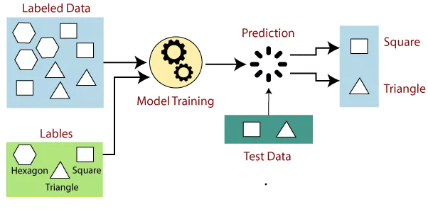 Supervised Machine Learning