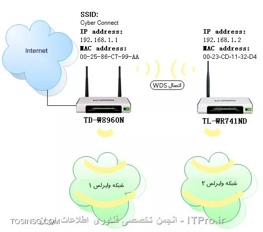 با توجه به فاصله ها و نبود موانع بین سوله ها بهتره از یک Access Point استفاده کنید مثل شکل زیر  که مودم ADSL رو با کابل RJ45 وصل میکنید به AP که مخفف Access Point هست  و AP رو در بلند ترین نقطه سوله مثل سقف بزارید که بارون بهش آسیب نرسونه و سعی کنید یه AP دو یا سه آنتنه بگیرید که مطمئن باشید با طول موج بیشتری کار میکنه.
||http://network.tosinso.com/files/get/cd85c1da-b1cc-4df1-909a-2d9a1750df1d||
ولی اگر جواد نداد میتونید مثل شکل زیر کار کنید
||http://network.tosinso.com/files/get/5885c136-bd34-457a-b605-4959c02bd6d1||
همونطور که میبینید میتونید از طریق اتصال WDS دو تا مودم AP رو به هم وصل کنید اینجوی طول برد هم افزایش پیدا میکنه و همینطور بدون سیم همونجوری که میخوایید 
WDS هم مثل تصویر زیر میمونه لینک زیر هم ببینید جهت آشنایی با WDS و همینطور یه لینک آموزش داره برای کار با WDS
||http://network.tosinso.com/files/get/011feb4e-430d-47ba-bc30-e8cf7372271e||
|لینک آشنایی و آموزش با WDS::https://tosinso.com/questions/16421/%d8%a7%d9%81%d8%b2%d8%a7%db%8c%d8%b4-%d8%a8%d8%b1%d8%af-%d9%88-%d8%b3%db%8c%da%af%d9%86%d8%a7%d9%84-%d9%88%d8%a7%db%8c%d8%b1%d9%84%d8%b3-WDS|