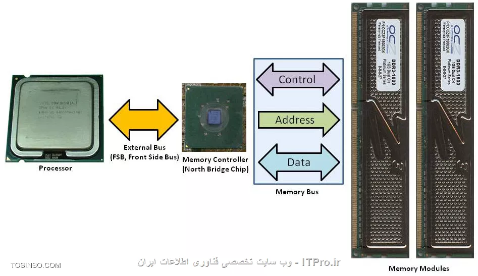 همه چیز هایی که نیاز دارید تا درباره معماری حافظه های Triple-Channel ، Dual-Channel و Quad-Channel بدانید - قسمت اول : مقدمه