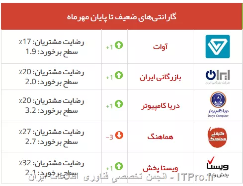 بدترین شرکت های ایرانی ارائه دهنده گارانتی 