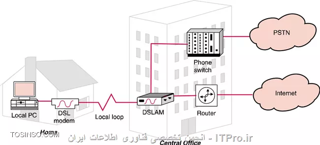 کاربرد DSLAM در ADSL چیست DSLAM چیست