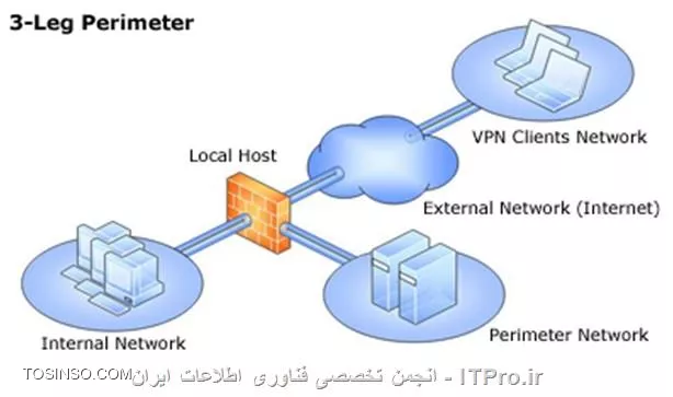 Internal access. DMZ (компьютерные сети). VPN тематика. External DMZ Internal. VPN сервер размещение DMZ.