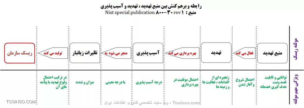 رابطه و برهم کنش مولفه های ریسک