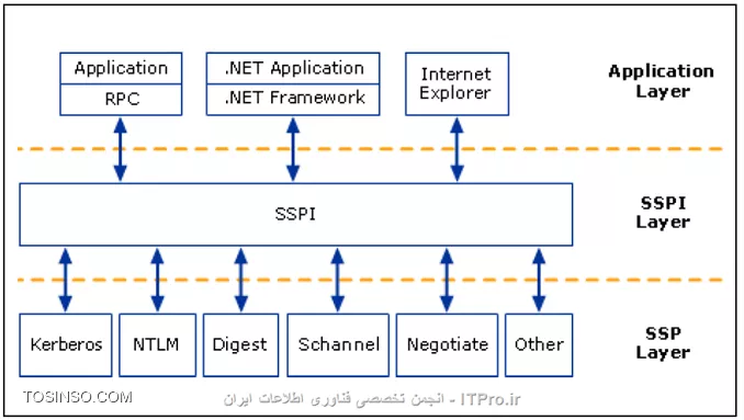 معرفی پروتکل های Negotiate، Digest Authentication و Schannel در احراز هویت های مایکروسافتی