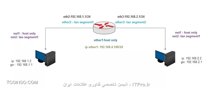 *با سلام خدمت استاتید

دوستان من توی vmware 12 2تا ویندوز ریختم و یدونم میکروتیک ادد کردم حالا با توجه به این ای پی ها و تنظیمات کارت شبکه به میکروتیک متصل نمیشه...

یعنی ip و mac میاد تو winbox  ولی متصل نمیشه

*

||http://tosinso.com/files/get/02820f34-7d64-44c5-a553-18f5b2111dd4||