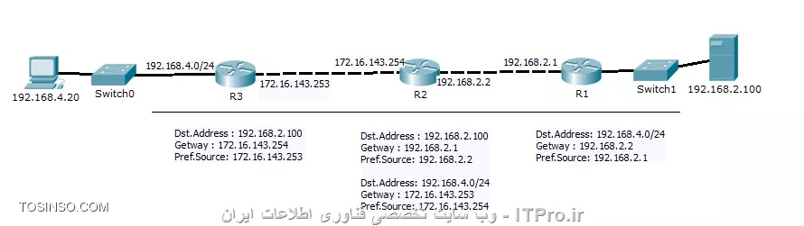ترتیب روتر ها مشخص نیست ولی کاری که می خوای بکنی رو با شکل بهت توضیح میدم
یه نمه دقت کنی سر وته کار خودت رو مثل شکل زیر پیدا میکنی
توضیح اینکه :
سه تا روتر داری که به صورت مستقل کار میکنن 
در روتر 3 استاتیک روتری رو مینویسی با این مفهوم که هر درخواستی(پکت) به سمت Dst.Address : 192.168.2.100
پس اون رو به سمت GetWay: 172.16.143.254  هدایت کن 
در ضمن از طریق این درگاه Pref.Source 172.16.143.253
حالا همین معنا رو در روتر 2 مینویسم
ولی چون هر درخواستی پاسخی داره باید راه برگشت رو هم تعریف بکنیم پس در روتر 2 باید روت برگشتم قید بشه
بعد میریم سراغ روتر 1 و اونجا هم همین قانون رو رعایت میکنم
||http://network.tosinso.com/files/get/028853a4-82a3-4721-8a7e-d309653d4bd1||


البته احتمالا ایراداتی درکار باشه که بسته به شبکه و کانفیگتون داره
اما اساس ایجاد روت در روترها اینکه Packet ها رو به سمت مقصد  راهنمایی کنیم