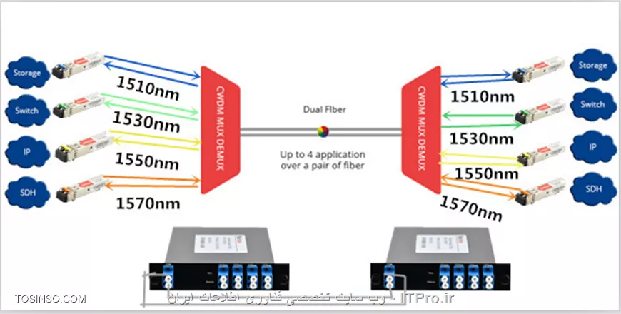 CWDM چیست