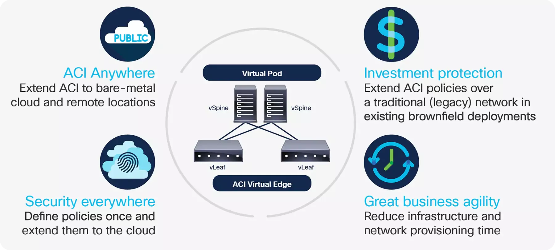 Cisco ACI چیست