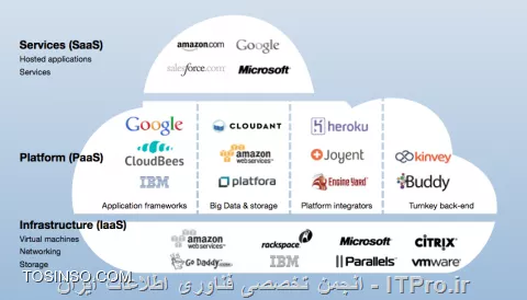 سلام بر شما 
* |(IaaS) چیست و چه مفهومی دارد؟::https://tosinso.com/articles/40743/IaaS-%da%86%db%8c%d8%b3%d8%aa%d8%9f-%d9%85%d8%b9%d8%b1%d9%81%db%8c-%d9%85%d9%81%d9%87%d9%88%d9%85-%d8%b2%db%8c%d8%b1%d8%b3%d8%a7%d8%ae%d8%aa-%d8%a8%d9%87-%d8%b9%d9%86%d9%88%d8%a7%d9%86-%d8%b3%d8%b1%d9%88%db%8c%d8%b3-%d8%af%d8%b1-Cloud|
||http://virtualization.tosinso.com/files/get/8c48bbae-53de-426b-95e1-cd7639335a73||
||http://virtualization.tosinso.com/files/get/02e3cbbf-2374-4539-a032-550a1bf2a061||