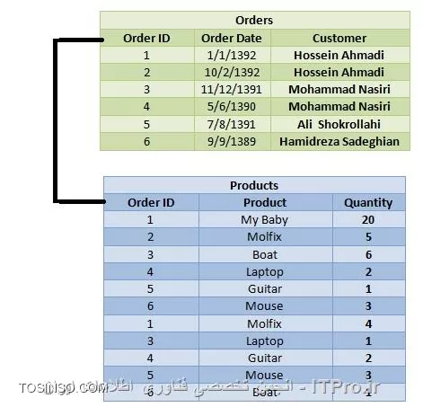 طراحی کردن دیتابیس در SQL سرور انجام سطح دوم Normalizat