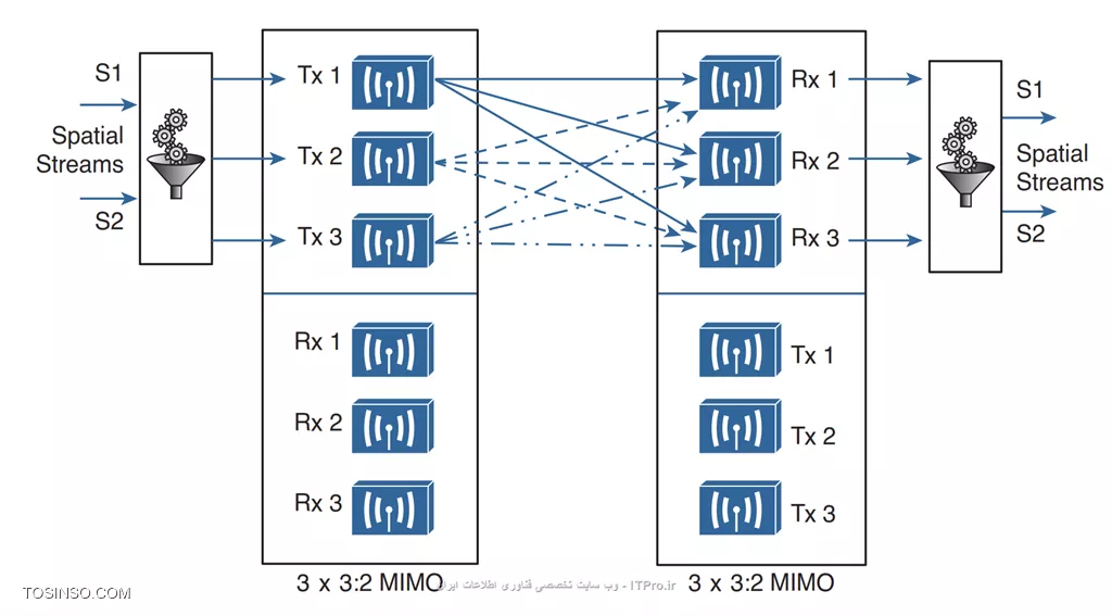 Spatial Multiplexing