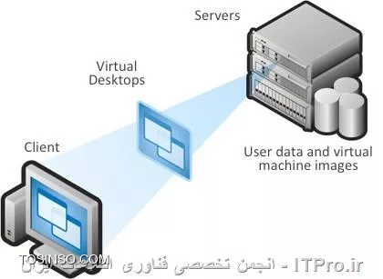 مجازی سازی دسکتاپ یا Desktop Virtualization چیست ؟ 