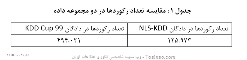 دادگان (Data Set) مجموعه ای  از داده های گردآوری شده در رابطه با یک موضوع  واحد  بوده  و  بیشتر ین کاربرد آن در داده کاوی (Data Mining) است اما یکی از ابزارهای بسیارمناسب و کارآمد برای آزمون و ارزیابی الگوریتم های طراحی شده در یک حوزه خاص نیز به شمار می رود برای مثال  دادگان  99  Kdd CUP   با هدف آزمون الگوریتم های تشخیص نفوذ (Intrusion Detection) گردآوری و طراحی شده است این مجموعه داده با استفاده از حجم عظيم داده هاي گرد آوري شده در پروژه DIDE  یا  Darpa Intrusion Detection Evalution که با همکاري  سازمان  پروژه هاي تحقيقاتي پيشرفته دفاعي ، وزارت دفاع ايالات متحده آمريکا و آزمايشگاه  لينکلن دانشگاه MIT انجام شد ، تهيه گرديده است هدف از تهیه  اين دادگان ، ايجاد يک مجموعه داده استاندارد براي ارزيابي سيستم هاي تشخيص نفوذ (Intrusion Detection System) است. 

از این روکليه رکوردهاي  موجود در اين مجموعه داده ، توسط افراد خبره در حوزه امنيت اطلاعات برچسب گذاري شده  است بگونه اي که تعلق هر رکورد به کلاس خاصي از حمله و يا عادي بودن رکورد به آساني قابل تشخيص است. اين دادگان از دو مجموعه داده جداگانه تشکيل مي شود که عبارتند از : مجموعه داده های آموزشي (Training) که مجموعه يادگيري نيز ناميده مي شود و مجموعه آزمون (Test) که از مجموعه يادگيري براي تحليل دقيق رفتار حمله و تدوين قوانين موثر و کارآمد استفاده می شود و براي آزمون و ارزیابی الگوریتم پيشنهادي نيز از هردو مجموعه يادگيري و آزمون استفاده می شود. یکی از دادگان های مطرح برگرفته  شده از KDD CUP 99 دادگان NLS-KDD است که توسط تولايي و همکاران(M. Tavallaee, E. Bagheri, W. Lu, and A. Ghorbani) با انجام تحليلهاي آماري دقيق در خصوص  دادگان Kdd Cup 99   و براي حل برخي از مشکلات ذاتي دادگان Kdd Cup 99 تهیه گردیده است که نسبت به Kdd Cup 99 داراي برتری های زیر است:

1-هردو مجموعه داده هاي يادگيري و آزمون فاقد رکورد تکراري هستند که اين ويژگي موجب بالاتر رفتن دقت و کارآيي الگوريتمهاي داده کاوي و يادگيري ماشيني شده و مانع ازتاثير منفي رکوردهاي تکراري  بر  خروجي الگوريتم خواهد شد.
2-تعداد رکوردها در مجموعه يادگيري و آزمون مناسب و خردمندانه انتخاب شده است که اين ويژگي سرعت الگوريتمهاي يادگيري ماشيني و داده کاوي را افزايش ميدهد.

||https://tosinso.com/files/get/0453e730-3d85-4871-9bcd-a771dba928e5||

مجموعه داده NLS-KDD شامل 42 ويژگي یا فیلد  است که عبارتند از: 41 ويژگي عادي مربوط به اتصالات شبکه و يک ويژگي کلاس  که در آن 5 کلاس مختلف شامل  يک کلاس عادي  و 4 کلاس حمله تعريف شده است. کلاسهاي حمله عبارتند از : DoS  ، U2R  ، R2L  و Prob 

* DoS : به دسته اي از حملات گفته مي شود که مولفه  ((دسترس پذيري)) اطلاعات را هدف قرار گرفته و در نتيجه مانع از دسترسي کابران به سرويسهاي ارائه شده در یک شبکه مي گردند.
* R2L : در اين دسته از حملات مهاجم تلاش مي کند تا از راه دور، و با استفاده از روشهايي چون حدس زدن گذرواژه کاربران و سرريزي بافر ، کنترل ماشين قرباني را بدست آورد. در صورتي که اين حمله با موفقيت انجام گردد بسته به مجوزها و سطح دسترسي که نفوذگر بدست آورده است مي تواند هر سه مولفه اساسي امنيت اطلاعات را به تمامي خدشه دار نمايد. 
* U2R: اين دسته از حمله ها در ماشين قرباني اجرا شده  و مهاجم که  داراي سطح دسترسي يک کاربر عادي است تلاش مي کند تا مجوزهاي کاربر ريشه (در سيستمهاي لينوکس کاربر Root ودر سيستمهاي ويندوز کاربر Administrator) را در اختيار بگيرد.
* Probing: در اين دسته که به حملات کاوشي و شناسايي نيز مشهورند ، نفوذگر با استفاده از ابزارهاي گوناگوني چون Nmap  ماشين هاي موجود در شبکه هدف را براي گردآوري اطلاعات اوليه و مورد نيازبراي آغاز  حمله  و نيز يافتن آسيب پذيريهاي شناخته شده  پويش مي کند.

||https://tosinso.com/files/get/7b5a582e-ebbb-460f-b5d9-737b2961556d||

براي ارزيابي الگوریتم تشخيص نفوذ پيشنهادي ، با استفاده از دادگان  NLS KDD  کافی است تا  برچسب حمله که توسط افراد خبره  به هر رکورد  موجود در این دادگان ، نسبت داده شده است را با برچسبي که توسط الگوریتم پيشنهادي  به رکوردهاي موجود در اين دادگان  ، نسبت داده مي شود مقايسه کنید . بر اساس تشخيص درست يا نادرست رکوردها توسط الگوریتم پيشنهادي ، رخ دادن حالتهاي خلاصه شده در جدول زیر قابل پيش بيني است:

||https://tosinso.com/files/get/6d49a265-1110-4798-a6b1-f7173690d1c7||

معيار TN : درصد رکوردهاي عادي که توسط الگوریتم پيشنهادي به درستي تشخيص داده شده است.
معيار TP : درصد رکوردهاي حمله که توسط الگوریتم پيشنهادي به درستي تشخيص داده شده است.
معيار FP : درصد رکوردهاي عادي که توسط الگوریتم پيشنهادي به اشتباه از نوع رکورد حمله تشخيص داده شده است
معيار FN : درصد رکوردهاي حمله که توسط سيستم پيشنهادي به اشتباه  از نوع رکورد عادي تشخيص داده شده است.
معيار دقت (Accuracy) : اين معيار بيانگر آن است که الگوریتم پيشنهادي چند درصد از کل رکوردهای موجود در دادگان را بدرستي  تشخيص داده شده است. اين معيار دقت کل الگوریتم پيشنهادي را محاسبه مي کند:

||https://tosinso.com/files/get/d9a24524-b25a-4f58-8c8d-109506dca2ac||
بنا براين دو معيار TN و TP مهمترين مقاديري هستند که بايد بيشينه شوند تا دقت الگوریتم پيشنهادي بيشينه گردد.

نویسنده : محمد ایزانلو
منبع : |جزیره امنیت اطلاعات و ارتباطات وب سایت توسینسو::https://tosinso.com/security|
هرگونه نشر و کپی برداری بدون ذکر منبع دارای اشکال اخلاقی است