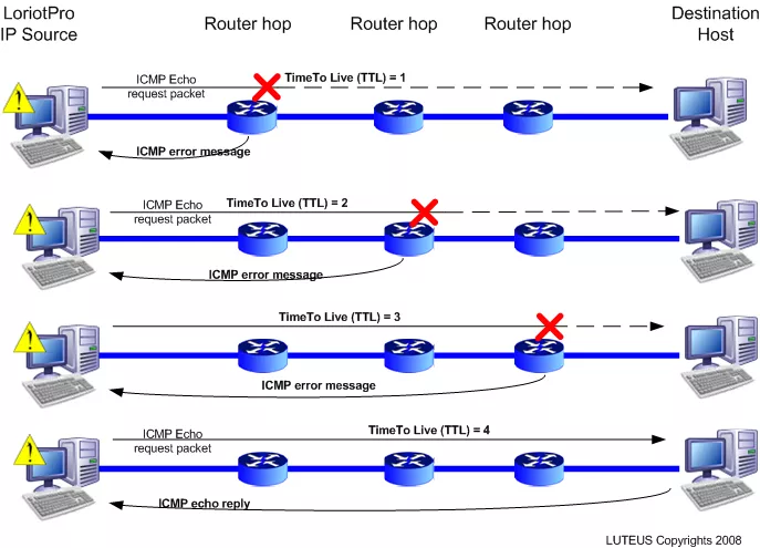 آموزش دستورات شبکه | آموزش دستور Tracert