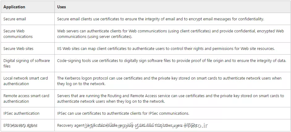 آموزش جامع PKI در مایکروسافت و Active Directory Certificate Services : قسمت اول