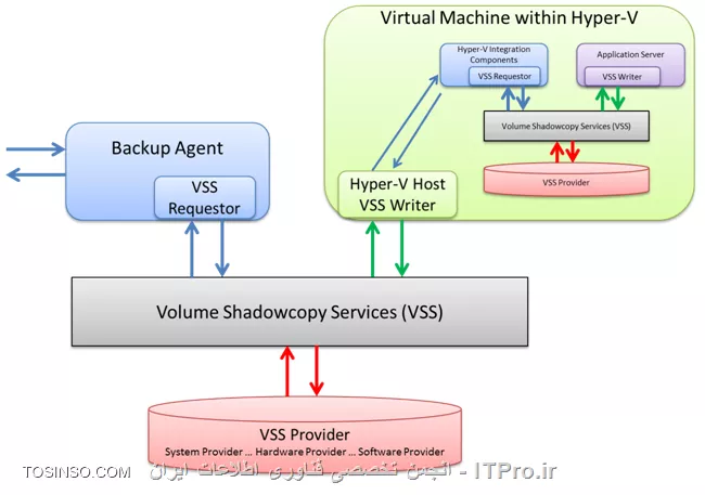 معرفی مقدماتی سرویس Volume Shadow Copy Service  یا VSS  -  قسمت سوم