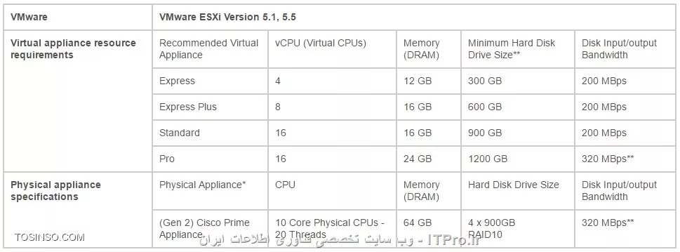 مدیریت و مانیتورینگ متمرکز شبکه از شعب تا دیتاسنتر با Cisco Prime Infrastructure