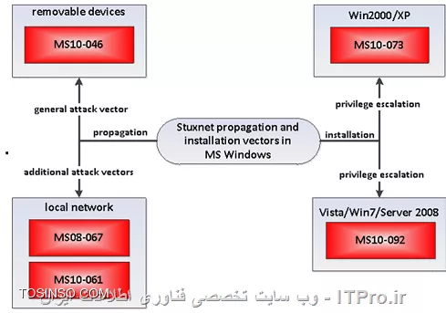 شرحی بر پیچیده ترین ویروس کامپیوتری (استاکس نت)
