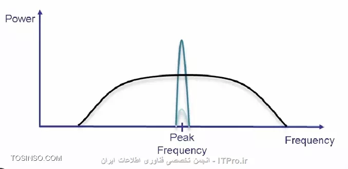 Power-Frequency