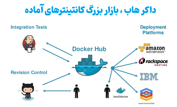 داکر هاب چیست