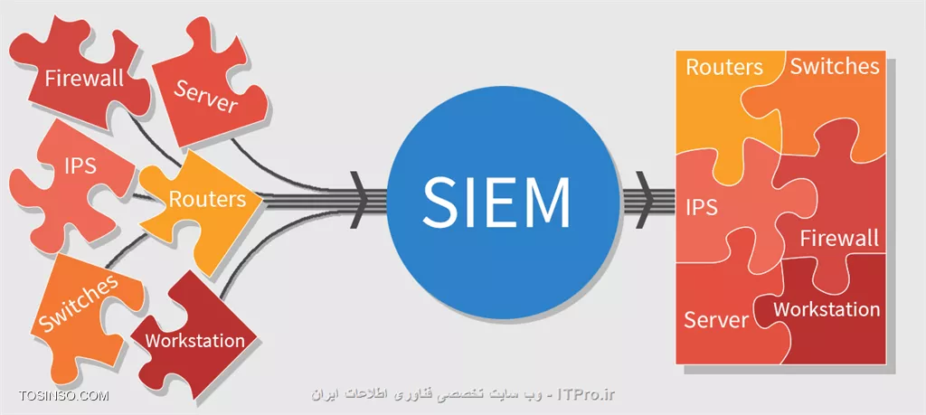 معرفی (Security information and event management systems (SIEM به عنوان ابزاری برای پیاده سازی SOC