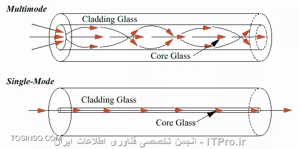 تفاوت فیبرنوری MultiMode و Single Mode