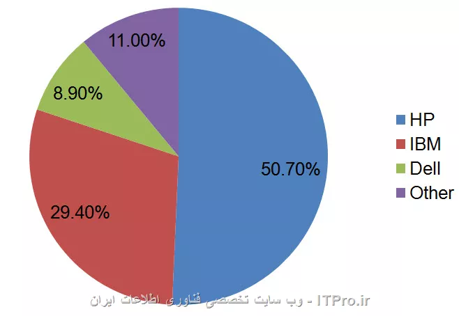 توی |این لینک::http://itcomparison.com/Blades/Bladesibmvshp/Bladesibmvshp.htm| میتونین چه از مزایا چه از معایب هر کدوم از این سرورها مطلع بشین و بر اساس نیازتون گزینه مناسب رو انتخاب کنین.
و البته بد نیست بدونین سرورهای HP در حال حاضر با در دست داشتن نیمی از بازار سرورهای دنیا، تو این زمینه یکه تاز هست، و این در حالیه که IBM سهمش از بازار 30 درصد هست. البته این به این معنا نیست که سرورهای IBM سرورهای خوبی نیستن، اما خب تصمیم گیرنده نهایی شما خودتون هسین.

<center>
||https://network.tosinso.com/files/get/05d70887-e1ca-4ee8-9c40-ee96f7f47d22||
<center>