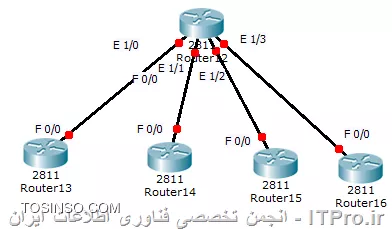 سلام ، دارم روی یه پروژه تو محیط  packet tracer  کار میکنم ، همین اول کار برای انتخاب کردن نوع روتر دچار مشکل شدم ، طبق تصویر زیر باید  ipsec   و  تانل  ایجاد کنم ، روتر مخابرات فقط دو پورت خالی  fastethernet  داره واسه اینکه روتر سوم رو بتونم بهش وصل کنم باید ماژول بزنم ، حالا سوال من اینجاست ، بعضی از ماژولیهایی که انتخاب میکنم یا  ip  روش ست نمیشه و برای  vlan  هستش یا اگه میشه روی روترش   crypto isakmp   تعریف شده نیست ! مشکل به این ساده گی و نمیدونم چرا دو ساعته داره وقتمو میگیره ، من روتر 2811 انتخاب کردم با پورت اترنت خیلی خوب و راحت به بقیه روتر ها وصل شدم ، crypto isakmp  هم خیلی خوب پشتیبانی میکنه ، ولی نمیدونم چرا با اینکه پورت رو on  میکنم ولی بازم ارتباط برقرار نمیشه و علامت قرمز رو نشون میده!
||http://tosinso.com/files/get/05ff3d97-6447-4042-8e20-04e986afbb90||