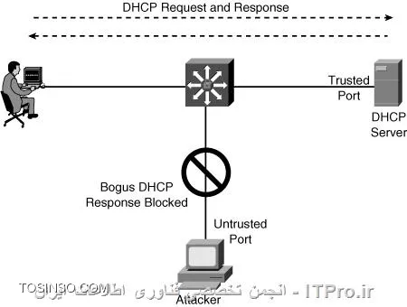 تصویر دوم روش عملکرد مکانیزم DHCP Snooping 