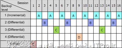 --
!! Tower of Hanoi 
--
این روش برگرفته از یک بازی و معمای ریاضی می باشد. شما در این معما سه میله و چندین حلقه دارید که هدف، انتقال همه حلقه ها از یک میله به میله های دیگر می باشد. از قوانین این بازی اینست که شما در هر لحظه قادر به یک حرکت می باشد و قانون دوم شما مجاز به قرار دادن حلقه بزرگتر به بر روی یک حلقه کوچک نیستید.
نکته: برای اینکه بتوانید این روش را بهتر درک و بفهمید حتما توصیه می کنم بازی برج های هانوی را انجام دهید.
یکی از نکات مهم این بازی حداقل حرکتهای هستش که در پیش برد این بازی استفاده می کنیم. 
شما می توانید از فرمول زیر حداقل حرکات را تشخیص دهید:
||http://tosinso.com/files/get/c35f8896-44d1-4ed3-bc87-b021a96be604||
به عنوان مثال اگر 5 حلقه داشته باشیم با استفاده از فرمول بالا می توانیم پی ببریم که با 31 حرکت می توانیم برنده بازی باشیم.
در مثال زیر فرض کنید 5 حلقه داریم (A, B, C, D and E) نحوه حرکت آنها را در عکس زیر مشاهده می کنید:
||http://tosinso.com/files/get/68eb2f52-33f4-42b3-ade4-6bda598ddabc||
روش Tower of Hanoi از همین الگو تبعیت می کند. که بجای حرکت از Session و بجای حلقه از Backup level استفاده می کند.
که در کادر بالا حرف A به عنوان اولین Backup که از نوع Incremental می باشد اتفاق می افتد. و حرف B, C and D دومین، سومین و چهارمین Backup از نوع Differentials می باشد. و حرف E آخرین Backup از نوع Full می باشد.
به نکات زیر توجه کنید:
* در Acronis backup advanced تا 16 حلقه یا Backup level وجود دارد.
* اولین Backupی که در این روش اجرا می شود Full backup می باشد.
* در هر Level فقط یک نسخه ذخیره میشود. 
* Level های قدیمی حذف نمی شوند تا اینکه Level جدید آنها جایگزین شود.
پروسه Clean up در این روش باعث می شود Backup های جدید در هر Level باقی بمانند و Level های قدیمی (Backup)های قدیمی حذف شوند.
در مثال بالا از Level backup 5 استفاده کرده ایم که 31 Session داریم. که بوسیله پروسه Clean up به 16  Session کاهش پیدا می کند.
||http://tosinso.com/files/get/068ffe82-2f92-4b0b-b606-f46445503777||
! Roll-back period
Roll-back period تعداد روزهای می باشد که شما می توانید Backup های گرفته شده در آن روزها را Recover کنید.
به جدول زیر توجه کنید. فرجه زمانی Full Backup در Backup level ها مختلف می باشد:
||http://tosinso.com/files/get/bd27ebc2-3e08-42c2-95d7-378a30542e55||
یک مثال میزنم:
||http://tosinso.com/files/get/2fbc3e17-be11-4c8e-8092-64b8d4226004||
در 12 روز بالا یا 12 Session بالا اولین Full Backup در اولین روز ایجاد می شود. پس تا Session 8 این Backupباقی می ماند و به محض ایجاد شدن Full Backupدر Session 9 بکاپ Session 1 حذف می شود. و بقیه Session ها هم همینطور. خانه های خاکستری در بالا Backup های حذف شده می باشند.
||http://tosinso.com/files/get/572c5cd2-3e59-462f-b325-0d8ec84f760b||
||http://tosinso.com/files/get/5509b0db-49e6-4ce8-90a0-6f53e7e375cb||
و اما پارامترهای این روش :
||http://tosinso.com/files/get/1fca9d10-1a12-4f37-81d9-1d6fc17b5ced||
در بالا من Number level را بر روی 6 ست کردم و نوع Backup گیری را بصورت Full\incremental\differential  ست کردم. و بقیه پارامترها هم سادن.
نکته: متد Tower of Hanoi برای سناریو های که از Tape Storage استفاده می کنند. مناسب می باشد.

! Manual start
--
در این روش شما بصورت خیلی ساده. Backup Plan خود را ایجاد و نوع Backup گیری آن را مشخص می کنید. (Full\incremental\differential) و بصورت Manual آن را اجرا می کنید. 
که هیچگونه گذینه خاصی ندارد.
||http://tosinso.com/files/get/e687231f-aa62-4b97-aab5-7cbdbc10b312||

! زمان بندی در Acronis Backup Advanced
--
Management Server برای اجرای Planهای زمان بندی خودش از ساعت و تاریخ خود Management Server استفاده می کند. پس حواستون به این مورد باشه.
برای اجرای Schedule شما باید Eventهای برای اجرای خودکار Planها در نظر بگیرید. جدول زیر Event مورد استفاده در Linux and Windows نشان می دهد:
||http://tosinso.com/files/get/a990bea8-1f48-4f15-8756-5ef0f4ff2778||

*Condition*
علاوه بر Event های بالا شما می توانید از Condition یا شرایط در Schedule استفاده کنید!! یعنی می توانید اجرا شدن یک Plan را محدود به شرایط خاصی کنید. و تا شرط یا شرایط meet نشوند آن Plan اجرا نخواهد شد.
شرایط را می توانید در جدول زیر مشاهده کنید:
||http://tosinso.com/files/get/ba47d972-a3b8-4c0c-8a09-9c13c0bebd6a||
بعدا تک تک ایتم های بالا را توضیح می دهم
نکته: اگر برای اجرای Planی چندین شرط گذاشتید باید همه شرایط meet باشند تا task مورد نظر اجرا شود.

! Daily Schedule
--
این نوع Schedule برای زمان بندی های روزانه ایجاد شده است. 
||http://tosinso.com/files/get/dff0cae4-b6a4-4327-9e5a-08a9f707d6b6||
# در این قسمت شما می توانید تعریف کنید هر چند روز این Plan اجرا شود.
# در این قسمت می توانید اجرای Plan را در یک برهه زمانی خاص فقط یکبار در ساعت مشخص اجرا کنید.
# ولی در این قسمت می توانید تعریف کنید که هر چند ساعت یک بار Plan مورد نظر اجرا شود.
# در این قسمت می توانید برای اجرای این Plan یک محدوده قرار دهید. مثلا از این تاریخ تا این تاریخ این Plan اجرا شود.
# اگر در هنگام اجرای این Plan سیستم خاموش بود. با اولین Startup پلن مورد نظر اجرا خواهد شد.
سناریو:
فرض کنید سروری داریم که هر سه روز از تاریخ 3.13.2016 تا4.13.2016 بصورت زیر باید از آن Backup تهیه کرد:
<ltr>
* First at 8 AM
* Second at 12 PM (noon)
* Third at 3 PM
* Fourth at 5 PM
* Fifth at 7 PM
<ltr>
شما معمولا می توانید از روش Simple Schedules استفاده کنید و پنج Plan در زمانهای مشخص ایجاد کنید.....!! ولی اگر بیشتر دقت کنید می بینید بین اولین و دومین Plan 4 ساعت اختلاف وجود دارد. و بین سومین، چهارمین و پنجمین Plan 2 ساعت اختلاف وجود دارد. پس می توانید خیلی راحت دو Schedules را با تنظیمات زیر ایجاد کنید:
||http://tosinso.com/files/get/6c63b5aa-6e97-4272-aa2e-453d49c61236||

! Weekly Schedule
--
||http://tosinso.com/files/get/db21d8fc-711c-4bb8-94b0-c1558888526e||
فکر نکنم چیزی باشه که نیازی به توضیح داره. فقط در بالا شما می توانید روزهای کاری و روزهای اخر هفته را انتخاب کنید.
سناریو:
سروری دارید که در برهه های زمانی زیر باید از آن Backup  گرفته شود:
<ltr>
* Monday: twice at 12 PM (noon) and 9 PM
* Tuesday: every 3 hours from 9 AM until 9 PM
* Wednesday: every 3 hours from 9 AM until 9 PM
* Thursday: every 3 hours from 9 AM until 9 PM
* Friday: twice at 12 PM and 9 PM (i.e. same as on Monday)
* Saturday: once at 9 PM
* Sunday: once at 9 PM
<ltr>
برای اینکه بتوانیم مراحل بالا را به نحوه احسنت انجام بدیم باید Schedule های که شبیه هم هستن را جدا و هر کدام از آنها را در یک Schedule قرار دهیم.
ما برای حل سناریوی بالا نیاز به سه Schedule داریم:
||http://tosinso.com/files/get/bde3599f-7b53-42cf-8900-be71e30ff907||

! Monthly Schedule
--
||http://tosinso.com/files/get/4cc2dbfd-2c75-4b77-86c6-98892e87e175||
این روش هم سادس نیازی به توضیح چندانی نداره. در قسمت Months می توانید یکی از ماه های میلادی را انتخاب کنید و در قسمت Days روزهای آن ماه یا ماه ها را انتخاب کنید و در قسمت On هم می توانید تعریف کنید که این Task در هفته اول، دوم، سوم یا چهارم ماه اجرا بشه... و بقیه پارامترها ساده هستن.
سناریو:
سروری دارید که بنا به درخواست مدیران سازمان باید در هفته سوم ماه های September, October, November در روزه های تعطیل ساعت 7 عصر از آنها Backup تهیه کنید:
پس می توانیم این سناریو را بصورت زیر انجام دهیم:
||http://tosinso.com/files/get/86f7bb3d-b349-4461-99f7-6496b9e5816b||

! Windows Event Log event
--
این نوع Schedule فقط در پلتفرمهای ویندوزی قابل پیاده سازی می باشد.
شما می توانید اجرای یک Task را بر اساس ثبت یک Log در Application, Security, or System تنظیم کنید. 
به عنوان مثال می توانید یک Task را وادار به اجرا کنید که به محض ثبت Log که مربوط به Disk failure  باشد یک Full backup بصورت اتوماتیک بگیرد.
||http://tosinso.com/files/get/5292c9d0-6b9f-457d-bdad-29fffcffdd0f||
# نام Log را باید مشخص کنید که از چه نوعی میباشد Application, Security, or System.
# منبع این Event را باید مشخص کنید program or system component.
# در این قسمت باید نوع Event را مشخص کنید Error, Warning, Information, Audit success, or Audit failure.
# در آخر هم باید Event IDرا باید وارد کنید.
سناریو:
فرض کنید به محض اینکه سیستم ابدیت را دانلود و بر روی خودش نصب کرد. Task مورد نظر اجرا و از سیستم یک Full Backup بگیرد.
از ویندوز Vista به بعد وقتی یک ابدیت را دانلود و بصورت Schedule نصب می کنید یک Log از نوع Information با شماره ID=18 در Event Viewer ثبت میشه.
||http://tosinso.com/files/get/63dd345a-85e9-4a11-8e78-fc9ee85fda8e||

! Advanced scheduling settings
--
تنظیمات پیشرفته در این قسمت فقط در زمانبندی های daily, weekly, or monthly در یک centralized backup plan قابل انجام است.
*Use Wake-on-LAN*
وقتی قصد داشته باشیم که backup, cleanup, or validation را بر روی Managed Machine ی انجام بدیم که خاموش باشد با استفاده از قابلیت بالا Acronis این سیستم را بصورت اتومات روشن می کند و Task مورد نظر را روی آن انجام میدهد.
نکته: برای استفاده از قابلیت بالا حتما باید سیستم مقصد را تنظیم کنید.

*Distribute start time within the time window*
شما با فعال کردن این گذینه و وارد کردن عددی می توانید در اجرای Task مورد نظر یک delay  یا تاخیر ایجاد کنید.
این گذینه برای زمان های مناسب است که Task مورد نظر بر روی چندین Managed Machine اجرا می شود. شما با فعال کردن این گذینه می توانید این مقدار تاخیر را بر روی همه Managed Machine بصورت Random توزیع کنید و هر کدام از Managed Machine با یک تاخیر Task بر روی آنها اجرا می شود.
||http://tosinso.com/files/get/61bc7c3a-2d70-4236-918f-faee875298e0||
مثال:
فرض کنید  Distribute start time within the time window را بصورت زیر تنظیم کردیم:
سه ماشین داریم که Task زیر بر روی آن اعمال شده است
<ltr>
Run the task: Daily every: 2 Hour(s) from: 09:00:00 AM Until: 11:00:00 AM
Distribute start time within the time window Maximum delay: 1 Hour(s) Distribution method: Random
<ltr>
در این مثال Task مورد نظر ممکن است بر روی اولین ماشین در زمانی بین 9 صبح یا 10 صبح اجرا شود.
پس در نتیجه :
<ltr>
* First machine: Every day at 09:30:03 AM and at 11:30:03 AM
* Second machine: Every day at 09:00:00 AM and at 11:00:00 AM
* Third machine: Every day at 09:59:59 AM and at 11:59:59 AM
<ltr>

! Conditions 
--
شما با استفاده از Conditions در Schedule می توانید Task های پایدار و مناسب سازمانی که در آن فعالیت می کنید ایجاد کنید.
قبل از اینکه مثالهای در این باره بزنیم و شرایط را برسی کنیم باید بگم شما فقط در روش Custom در Backup scheme این شرایط را می توانید ایجاد کنید.
یک شرط می تواند به سه صورت اجرا شود:
# Conditions are obligatory: در این مد شرط یا شرایط حتما باید meet شوند تا Task مورد نظر اجرا شود. اگر یکی از شرایط اعمال نشود Task بصورت hold اجرا می شود تا بقیه شرایط meet شوند.
# Conditions are preferable: در این مد task با priority بالای اجرا خواهد شد ولی بصورت hold در یک مقطع زمانی خاص باقی می ماند تا بقیه شرایط meet شوند. ولی اگر بعد از این مقطع زمانی شرایط meet نشدند Task اجرا خواهد شد.
#  Backup task start time matters: در این مد اگر یکی از شرایط meet نشوند Backup task نادیده گرفته می شود و Task اجرا نخواهد شد. این برای زمانی مفید می باشد که قصد دارید Task را بر اساس رویدادهای خاصی یا زمانی خاصی اجرا کنید.
برای دسترسی به این تنظیمات می توانید از Backup option و قسمت Task start conditions استفاده کنید.
||http://tosinso.com/files/get/979d8072-5bdb-426f-b0b6-02e0e43f3e3f||
! *User is idle*
--
این شرط فقط برای پلتفرمهای Windowsی می باشد. و وقتی که Screen saver فعال یا کاربر Lock شود این شرط meet و Task اجرا می شود.
مثال: 
می خواهیم از ماشینی بصورت روزانه راس ساعت 5 عصر Backup بگیریم، به شرطی که کاربر idle باشد. ولی اگر کاربر به هر دلیل idle نشد تا ساعت 8 Task را اجرا کند.
پس تنظیمات بدین صورت می باشد:
||http://tosinso.com/files/get/53c6de96-7732-4308-b8db-055ba62647a7||

! *Locations host is available*
--
Location's host is available اشاره به Network Storageی میکند که Managed machineها Backup های خود را روی آن ذخیره میکنند.
این شرط بر روی هر دو پلتفرم Windows and Linux اعمال می شود.
مثال:
من در روزهای کاری هفته راس ساعت 2 ظهر از ماشینی Backup میگیرم. الان می خوام تعریف کنم که اگر Network Location در دسترس نبود، Task را روز بعدی اجرا کند.
پس تنظیمات من بدین صورت می باشد:
||http://tosinso.com/files/get/859aa7e6-7449-4db3-8e3c-7a8caca474ad||

! *Fits the time interval*
--
محدود کردن Backup گیری در فاصله زمانی خاص.
این روش بر روی دو پلتفرم Windows and Linux قابل پیاده سازی می باشد.
سناریو:
روزهای کاری سازمان ما از ساعت 8 صبح تا 5 بعد از ظهر می باشد. و می خواهم به محض Log off شدن سیستم های  پرسنل، از کامپیوترهای آنها Backup تهیه کنم، ولی نمی خواهم این کار قبل از ساعت 04:30 بعد از ظهر انجام بشه و همچنین بعد از ساعت 10 شب. درضمن من هر روز راس ساعت 11 شب از سرورهای سازمان Backup  گیری می کنم. و نمی خواهم  Backup گیری سیستم های پرسنل پهنای باند شبکه را اشغال کنه. پس باید سیاستی تعریف کنم که مانع بشه بعد از ساعت10 شب Backupی از سیستم های پرسنل گرفته شود.
پس تنظمات من بدین صورت می باشد:
||http://tosinso.com/files/get/0b41b420-2c06-4458-a7f4-d3f7ce89dc6f||

! *Time since last backup*
--
بر دو پلتفرم Windows and Linux قابل پیاده سازی می باشد.
شما بوسیله این متد می توانید اجرای Task را در بازه زمانی خاص بعد از اجرای یک Task بصورت Successful در یک Plan ایجاد و زمانبندی کنید.
مثال:
سروری دارم که می خوام بعد از بالا آمدن (startup) یک incremental Backup از آن گرفته شود. به شرطی که قبلا یک Backup بصورت Successful از آن گرفته شده باشد. و بازه زمانی این دو Task 12 ساعت باشد.
پس تنظیمات من بدین صورت می باشد:
||http://tosinso.com/files/get/c796b99b-7965-48a3-80e5-e75d81c5dbe4||
در آخر فقط روش Users logged off باقی می ماند. که ساده و نیاز به توضیح خاصی نداره. پس به علت طولانی نشدن این فایل آموزشی از توضیح آن خودداری می کنم.

در جلسه بعدی Backup Option ها را برسی می کنیم.

موفق و پیروز باشید 

نویسنده: احمد جهلولی 
منبع: |جزیره راهکارهای ذخیره سازی اطلاعات وب سایت توسینسو ::https://tosinso.com/virtualization|
نشر و کپی برداری، صرفاً با ذکر نام نویسنده و منبع مجاز می باشد. 