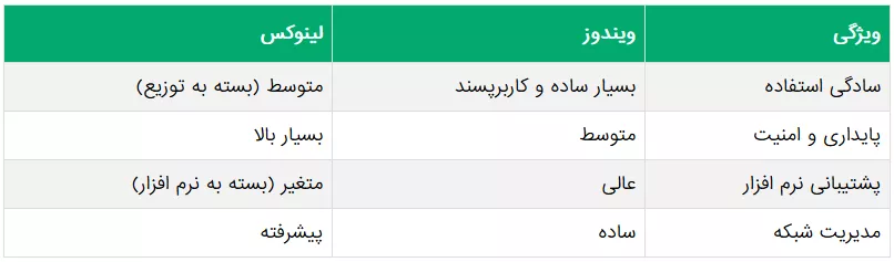 مقایسه لینوکس و ویندوز