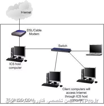 وب سایت توسینسو