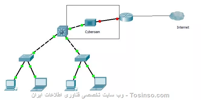 من در واقع سایبروم رو نسبت به میکروتیک ترجیح میدم. ولی خب هر دیوایسی کارایی خاص خودشو داره.
در شبکه ایی که VLAN بندی شده چطور میتونم IP سایبروم رو به عنوان گیت وی به سیستم های داخل شبکه م بدم؟
و بعدش از طریق اکتیودایرکتوری که احراز هویت کاربر انجام شده از طریق روتر اینترنت رو دریافت کنه.
سناریو من به این شکل است.

<center>
||https://network.tosinso.com/files/get/06fce42c-f8f8-4608-a467-3d0c1f2ba5b3||
<center>