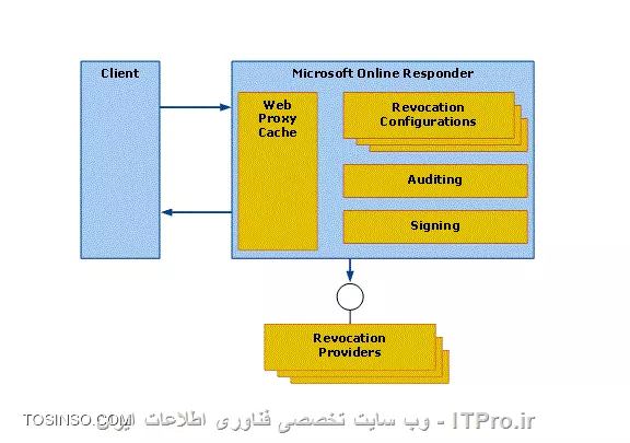 Online Responder چیست