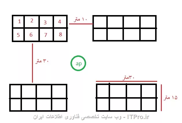 سلام
4 تا ساختمون 1 طبق داریم که هر کدوم 8 تا اتاق دارن اندازه ها توی تصویر مشخصه
||http://tosinso.com/files/get/077b7cfe-7d40-4c27-830a-8714a464c48e||
1- اگه وسط ساختمونا یه اکسس پوینت omini قوی بزارم مشترکین توی محدوده با موبایل میتونن به اینترنت دسترسی داشته باشند(اینترنت پایدار بدون قطع و وصلی)
2-اگه واسه هر کدوم از ساختمونا یه اکسس پوینت سقفی بزارم چی؟

