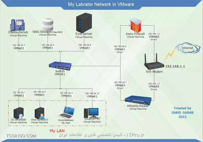 لابراتور مجازی