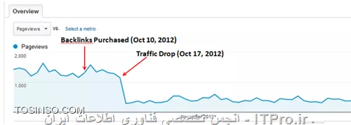 مشکل استفاده از Backlink های Fake