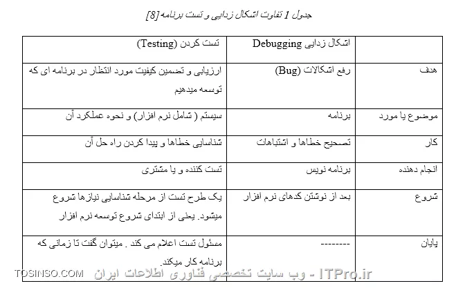 تفاوت اشکال زدایی و تست برنامه