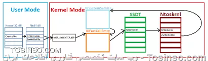  تصویر Gate بین User Mode  و Kernel Mode