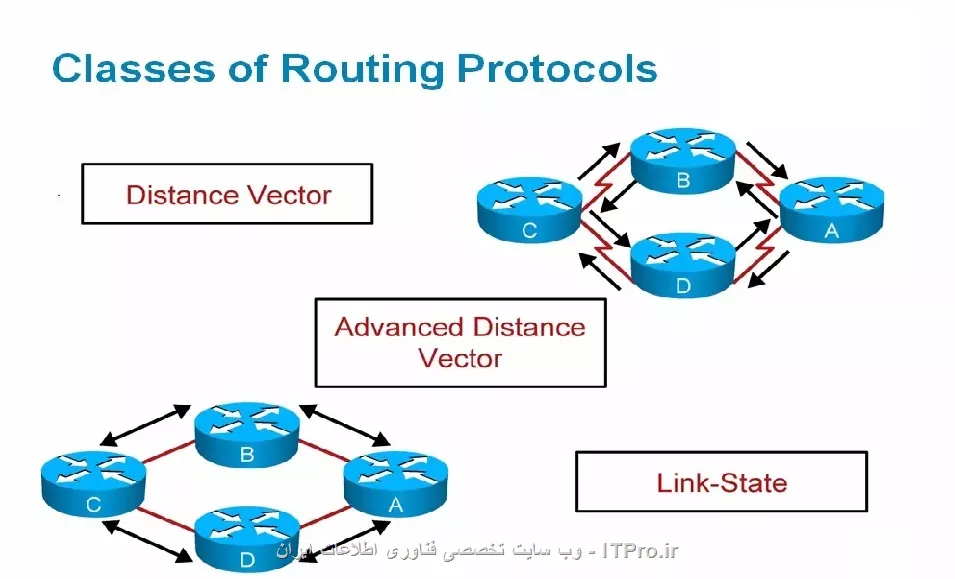 عرض سلام خدمت متخصصان گرامی.... 
به طور مختصر فرق بین RIP و OSPF به شرح زیر میباشد:
||http://network.tosinso.com/files/get/082a183e-b539-4641-8ac6-0198523c7e52||
در این شکل مشاهده می کنیم که Routing Protocol ها به دو دسته ای
Link-State و Distance Vector که نوع پیشرفته آن Advance Distance Vector می باشد، تقسیم میشوند.

*Distance Vector Routing Protocol*
||http://network.tosinso.com/files/get/865d479a-6ef3-4412-9394-d004e92a75b6||
این Protocol ها بدین صورت کار می کنند که یک Router اطلاعات
Routing Table اش به Router های دیگر می فرستد و شبکه های که می
شناسد این گونه به بقیه معرفی می کند.ولی مشکلی که وجود دارد این است که
ممکن است در Loop ببیفتد،زیرا نقشه ای(Topology Table) از قبل برای انتخاب مقصد ندارد و
راه حلی برای این مشکل وجود ندارد.مثل RIP

*Link State Routing Protocol*
||http://network.tosinso.com/files/get/0ecb272f-c21e-4573-900a-fba39cb5b199||
در این Protocol ها سعی شده که مشکل Distance Vector ها حل شود،که در
Router ها باید همسایه های اطراف خود را بشناسد و سپس در مرحله بعد با آنها
Adjacency بر قرار کند،که این رابطه را با نام Neighbor relationship
می شناسیم. در ابتدا با ارسال Packet ای به نام  Hello Packet ارسال
می شود،که برای آشنایی با همسایه ها می باشد. و در دفعات بعدی Hello Packet هر چند ثانیه یکبار ارسال می شودکه حضور Router به دیگران علائم
می شود،سپس هر Router باید Routing Table اش را برای بقیه ارسال
کند،که بدین ترتیب نقشه ای با نام Topological Table ایجاد میشود.(یعنی
Router ها به وضیعت پایداری می رسند و دیگر در Loop  نمی افتد.)در مراحل بعدی Router ها دیگر
نیازی نیست تمامی اطلاعاتشان را ارسال کنند و فقط تغییرات را ارسال خواهد
کرد.مثل OSPF





