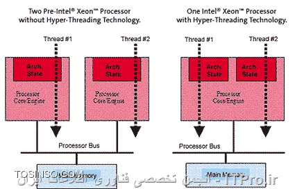 Xeon hyper threading