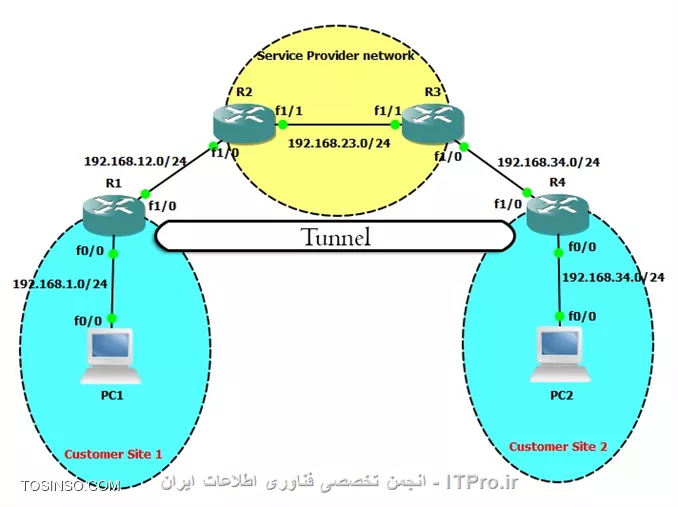 پیاده سازی تانل GRE در روترهای سیسکو