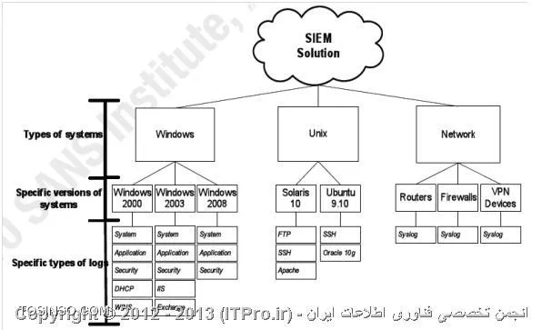 تکنیکهای لاگ برداری 1