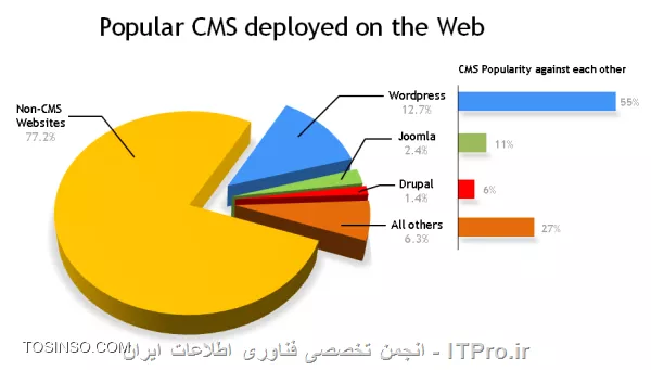 مقایسه joomla و wordpress
